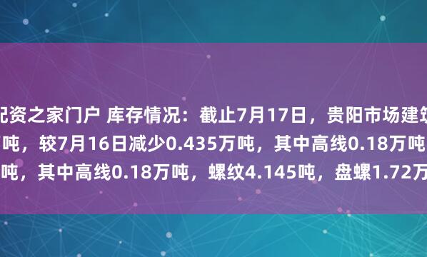 配资之家门户 库存情况：截止7月17日，贵阳市场建筑钢材社会库存6.045万吨，较7月16日减少0.435万吨，其中高线0.18万吨，螺纹4.145吨，盘螺1.72万吨。